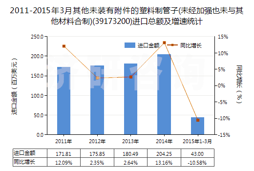 2011-2015年3月其他未裝有附件的塑料制管子(未經(jīng)加強(qiáng)也未與其他材料合制)(39173200)進(jìn)口總額及增速統(tǒng)計(jì)